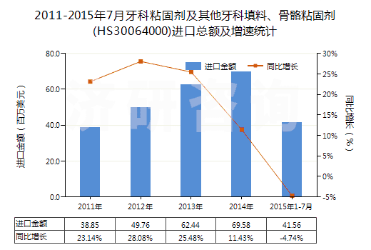 2011-2015年7月牙科粘固劑及其他牙科填料、骨骼粘固劑(HS30064000)進(jìn)口總額及增速統(tǒng)計